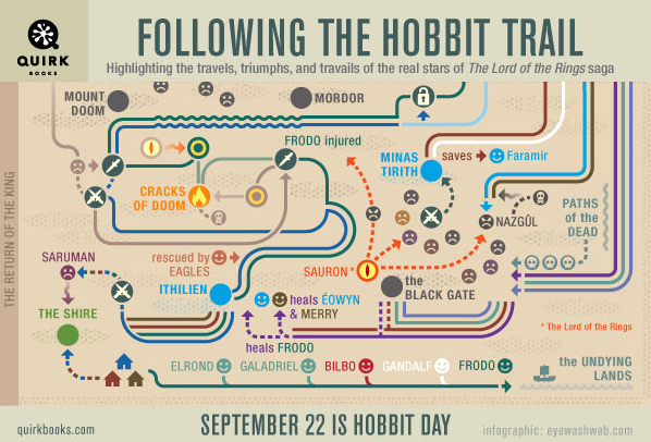 Following the Hobbit Trail: An Infographic